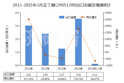 2011-2015年3月正丁醇(29051300)出口總額及增速統(tǒng)計(jì)